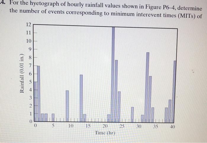 Solved 4 For The Hyetograph Of Hourly Rainfall Values Shown Chegg