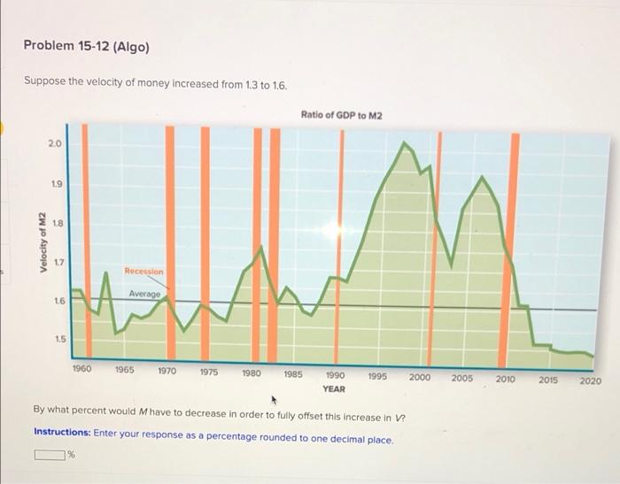 Solved Problem 15 12 Algo Suppose The Velocity Of Money Chegg