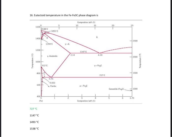 Solved Eutectoid Temperature In The Fe Fe Phase Diagram Chegg