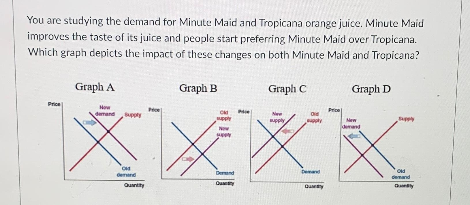 Solved You Are Studying The Demand For Minute Maid And Chegg