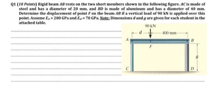 Solved Q Points Rigid Beam Ab Rests On The Two Short Chegg