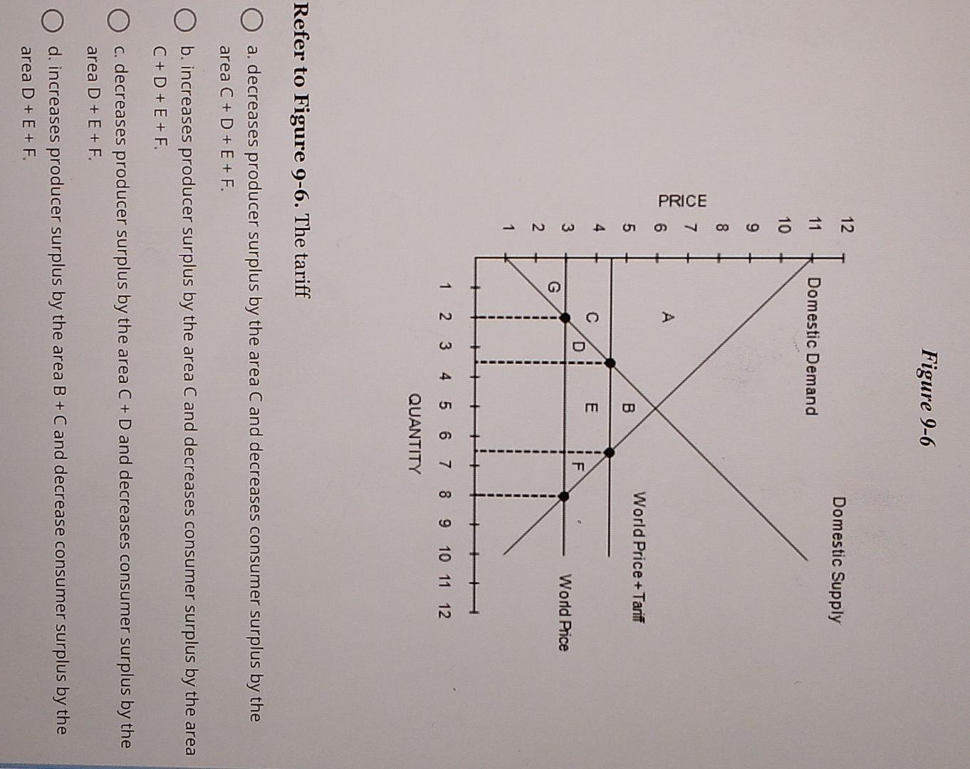 Solved Figure 9 6 Refer To Figure 9 6 The Tariff A Chegg