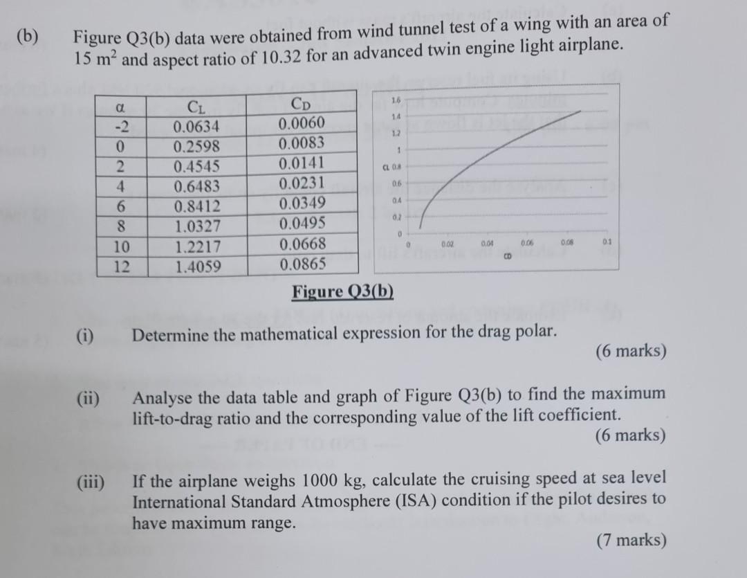 Solved B Figure Q B Data Were Obtained From Wind Tunnel Chegg