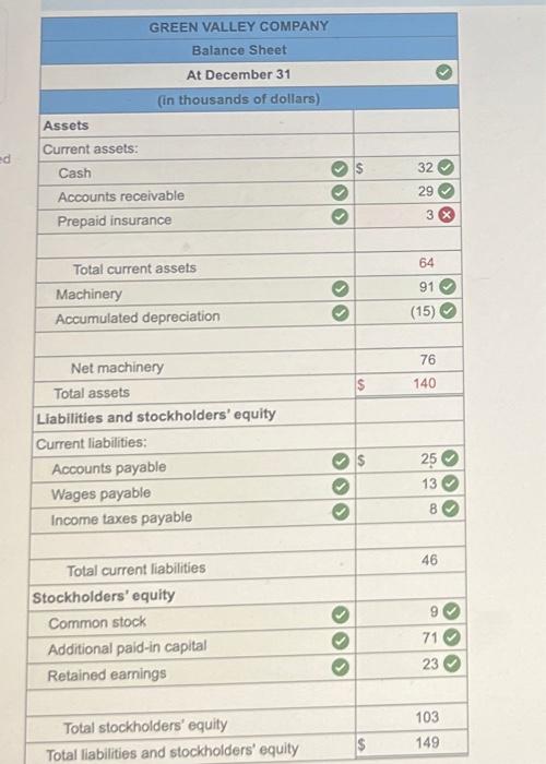 Solved Green Valley Company Prepared The Following Trial Chegg