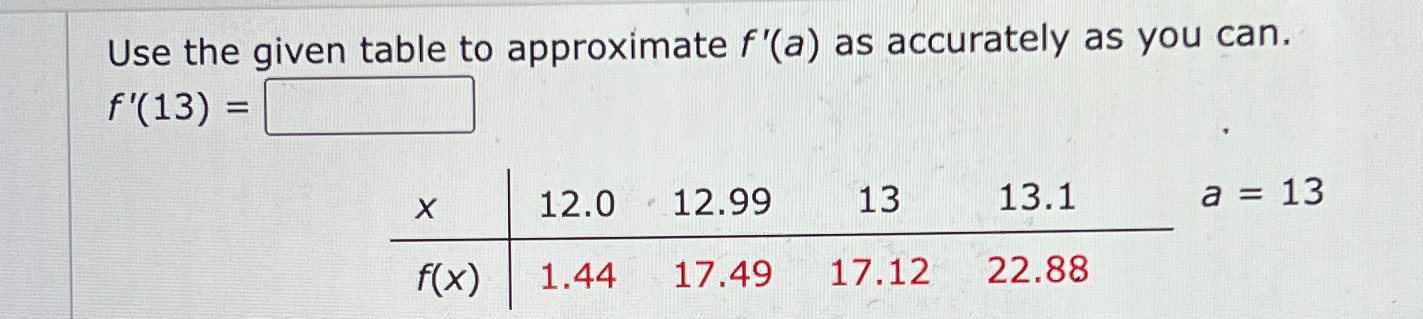 Solved Use The Given Table To Approximate F A As Chegg