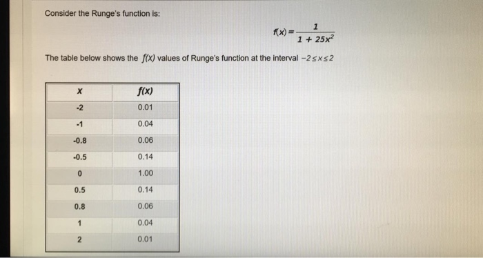 Solved Consider The Runge S Function Is F X X Chegg