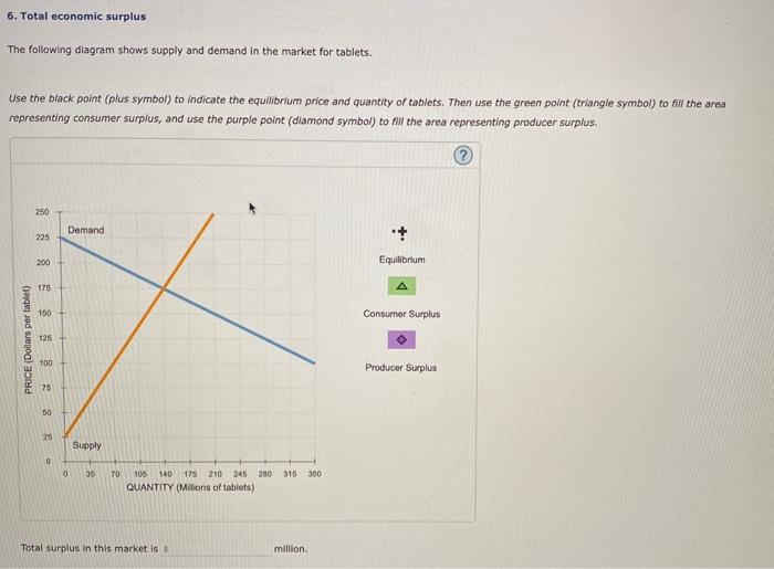 Solved Total Economic Surplus The Following Diagram Shows Chegg