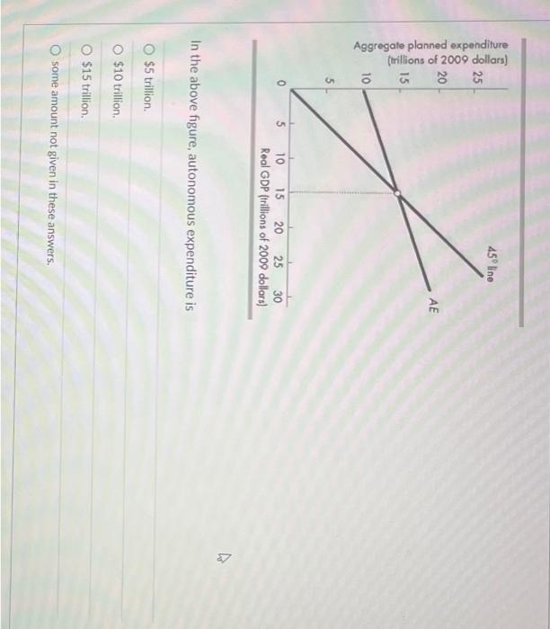 Solved Aggregate Planned Expenditure Trillions Of Chegg