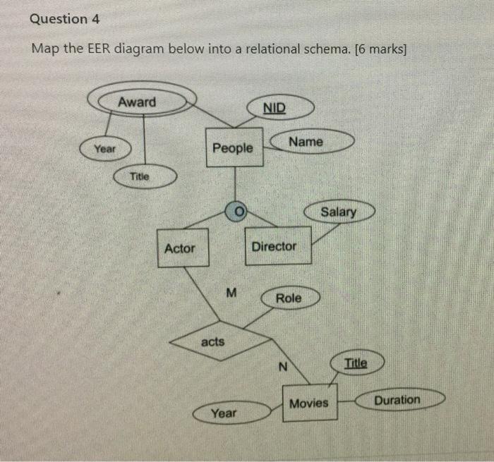 Solved Question Map The Eer Diagram Below Into A Chegg