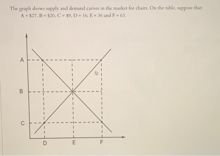 Solved The Graph Shows Supply And Demand Curves In The Chegg