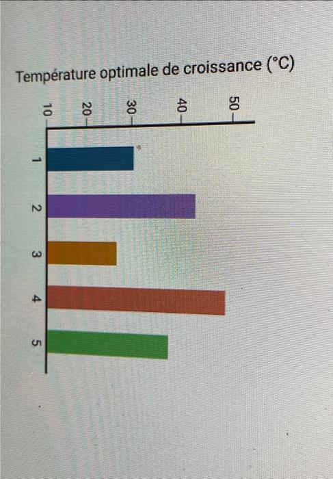 Solved Le diagramme suivant représente la température Chegg