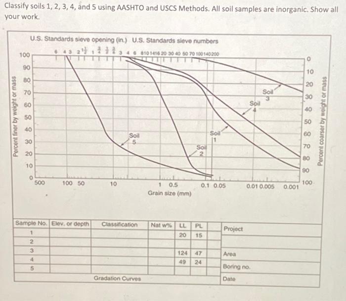 Solved Classify Soils And Using Aashto And Chegg