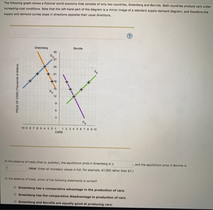 The Following Graph Shows A Fictional World Economy Chegg