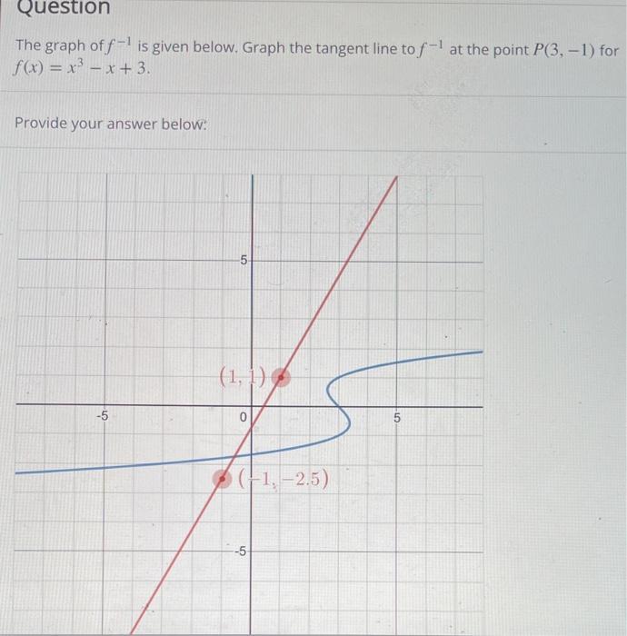 Solved The Graph Of F Is Given Below Graph The Tangent Chegg