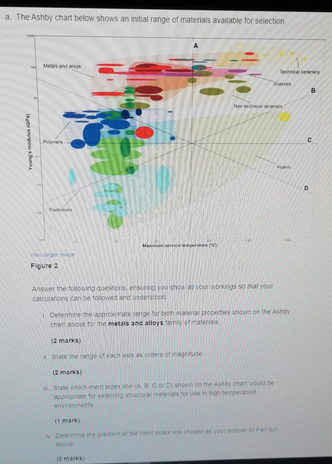 Solved A The Ashby Chart Below Shows An Initial Range Of Chegg