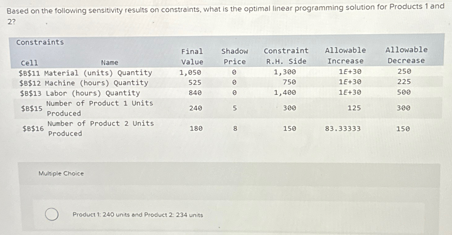 Solved Based On The Following Sensitivity Results On Chegg