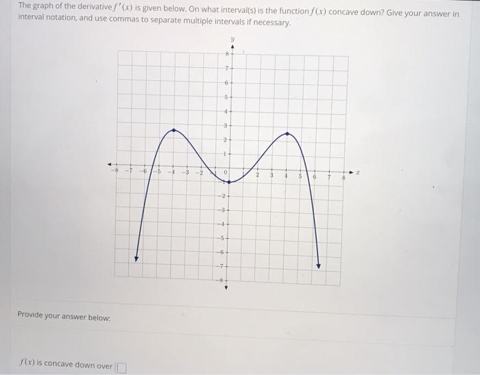 Solved The Graph Of The Derivative F X Is Given Below On Chegg