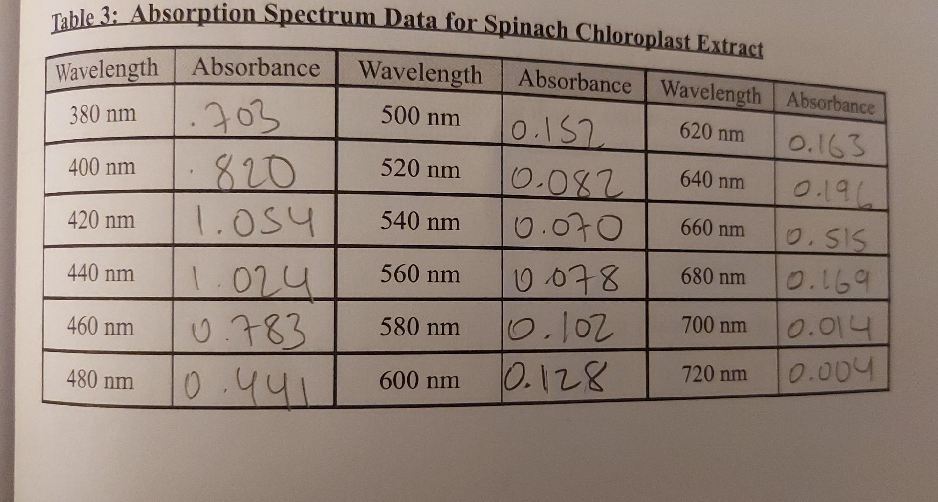 Solved Table Absorption Spectrum Data For Spinach Chegg