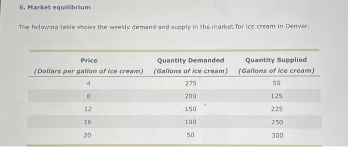 Solved 6 Market Equilibrium The Following Table Shows The Chegg