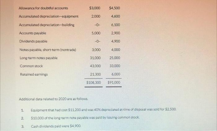 Solved The Comparative Balance Sheets For Sunland Chegg