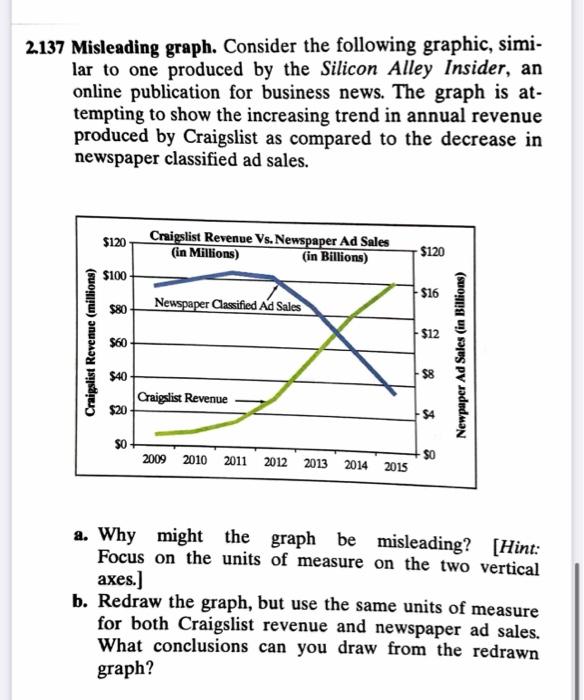 Solved Misleading Graph Consider The Following Chegg