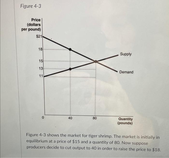 Solved Fiqure Figure Shows The Market For Tiger Chegg