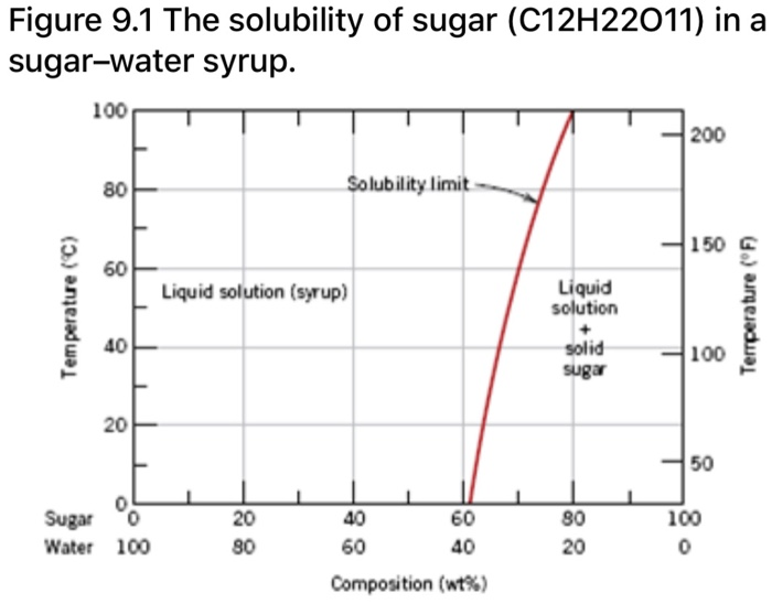 Particle Diagram Sugar Water Show Solved Sugar Water Phase C