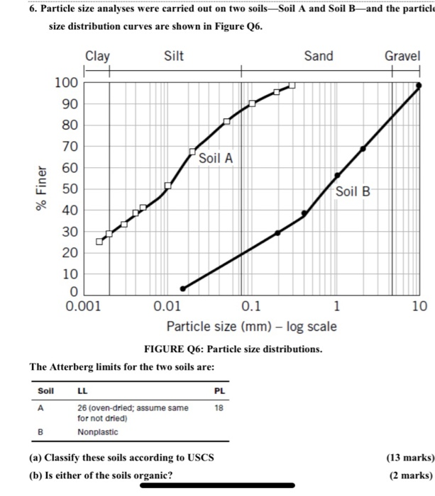 Solved Particle Size Analyses Were Carried Out On Two Chegg