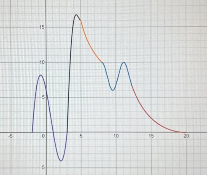 Solved F X X X X Leq X Leq Chegg