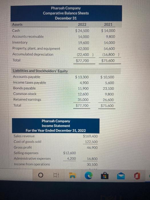 Solved Pharoah Company Comparative Balance Sheets December Chegg