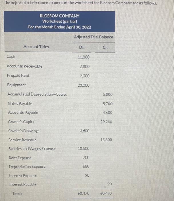 Solved The Adjusted Trial Balance Columns Of The Workshe