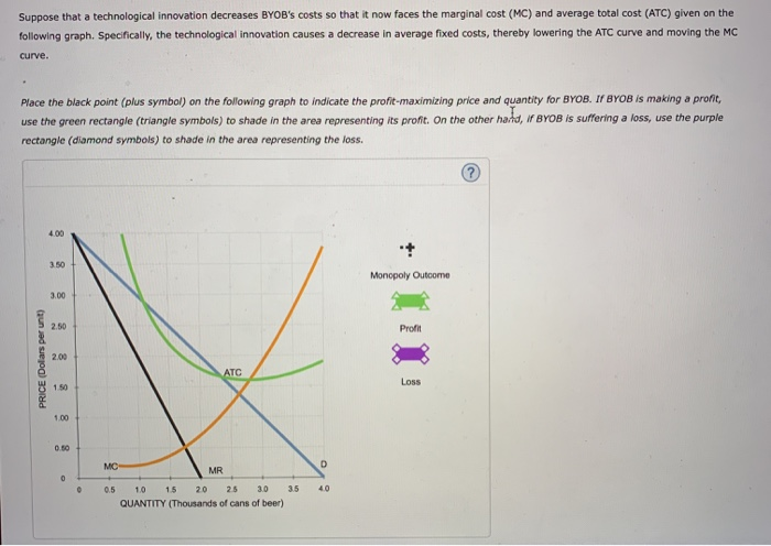 Solved Profit Maximization And Loss Minimization Byob Is Chegg