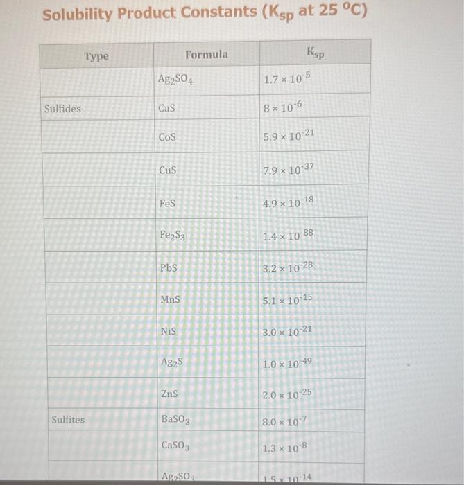 Solved Solubility Product Constants Ksp At C Solubility Chegg