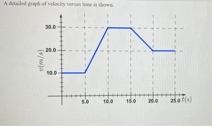 Solved A Detailed Graph Of Velocity Versus Time Is Shown Chegg