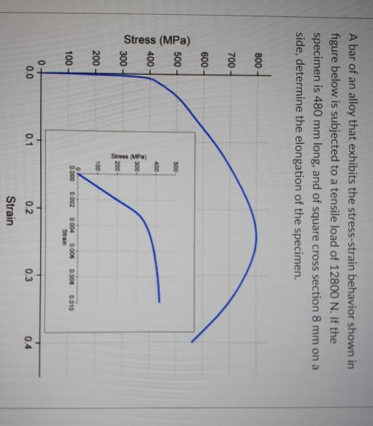 Solved A Bar Of An Alloy That Exhibits The Stress Strain Chegg