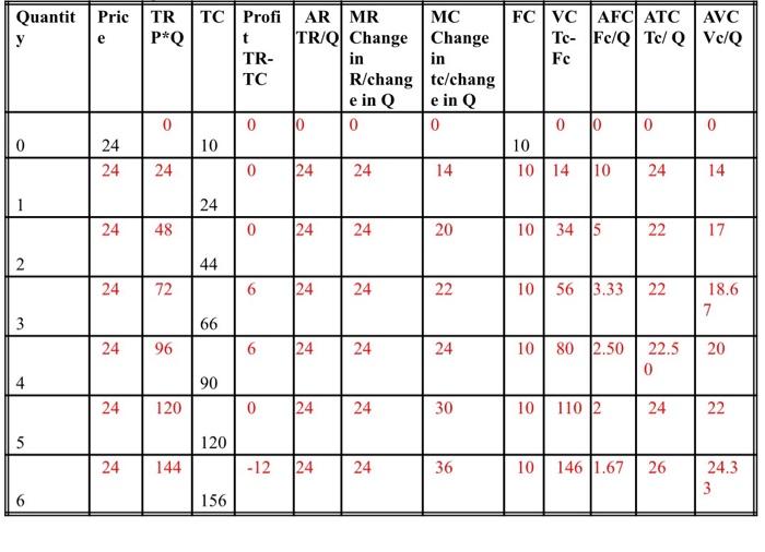 Solved Analyse Whether The Firm Should Continue Operation Or Chegg