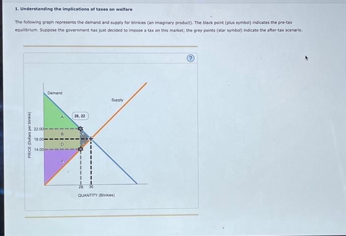 Solved 1 Understanding The Implications Of Taxes On Welfare Chegg