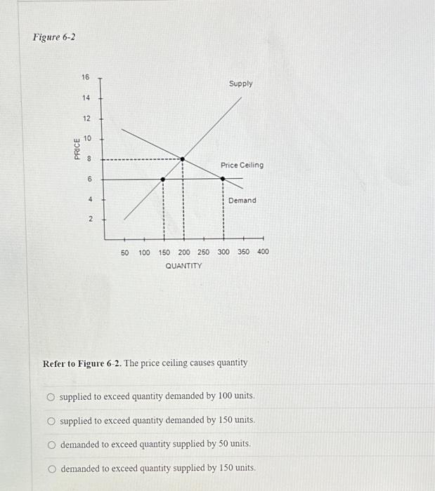 Solved Figure Refer To Figure The Price Ceiling Chegg