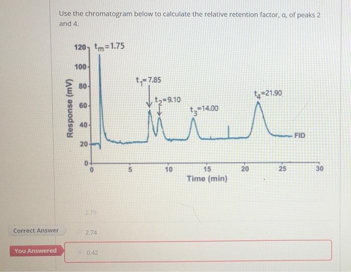 Solved Use The Chromatogram Below To Calculate The Relative Chegg