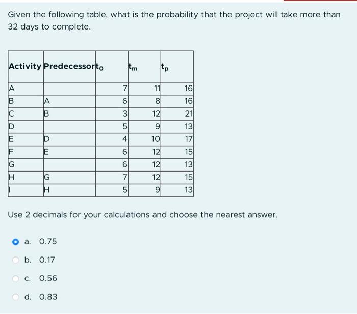 Solved Given The Following Table What Is The Probability Chegg