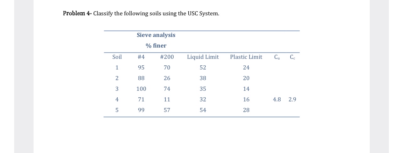 Solved Problem 4 Classify The Following Soils Using The Chegg