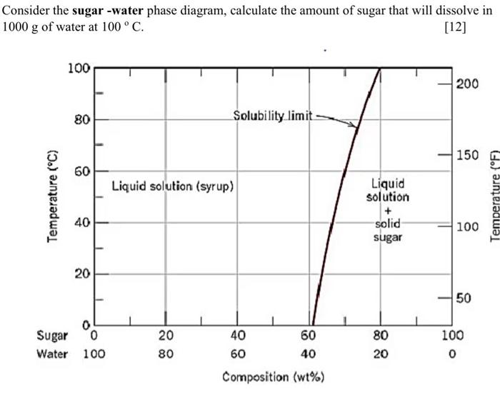 Consider The Sugar Water Phase Diagram Shown In Figure Below