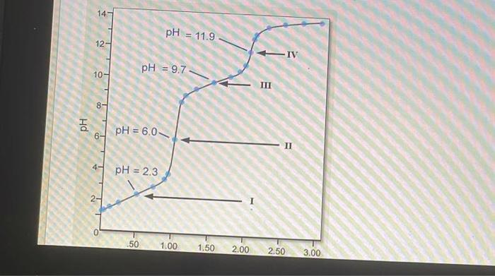 Solved The Figure Below Is The Titration Curve Of Weak Acid Chegg