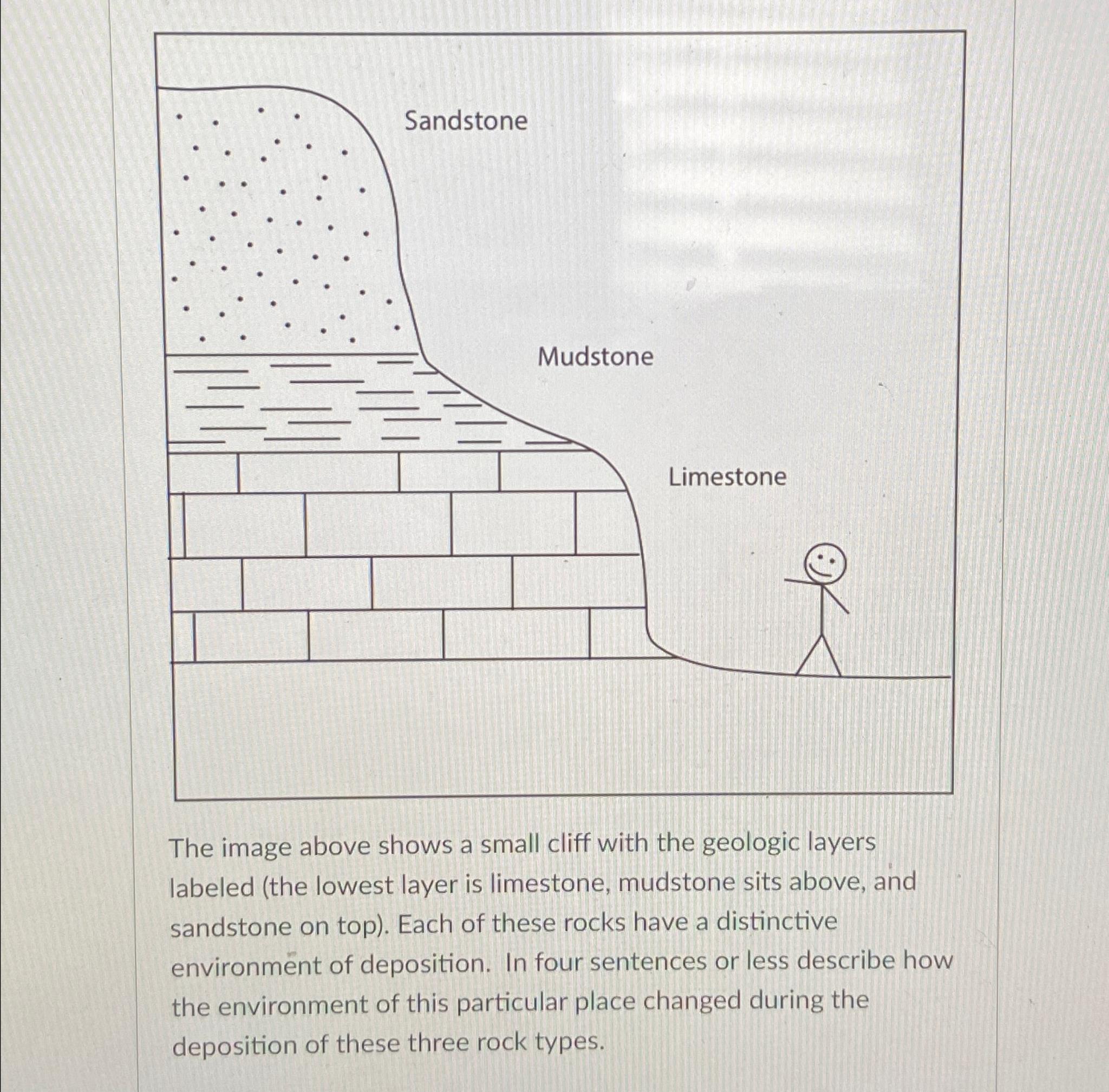 Solved The Image Above Shows A Small Cliff With The Geologic Chegg