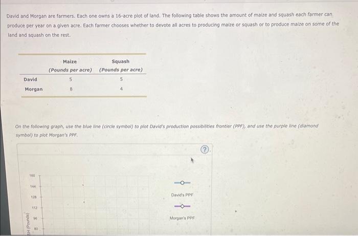 Solved David And Morgan Are Farmers Each One Owns A 16 Acre Chegg