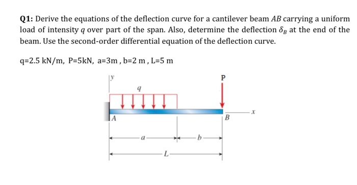 Solved Q Derive The Equations Of The Deflection Curve For Chegg