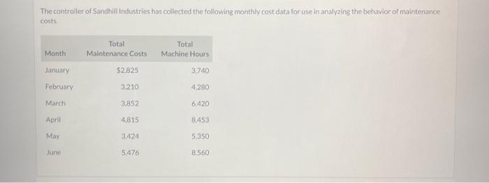 Solved The Controller Of Sandhill Industries Has Collected Chegg