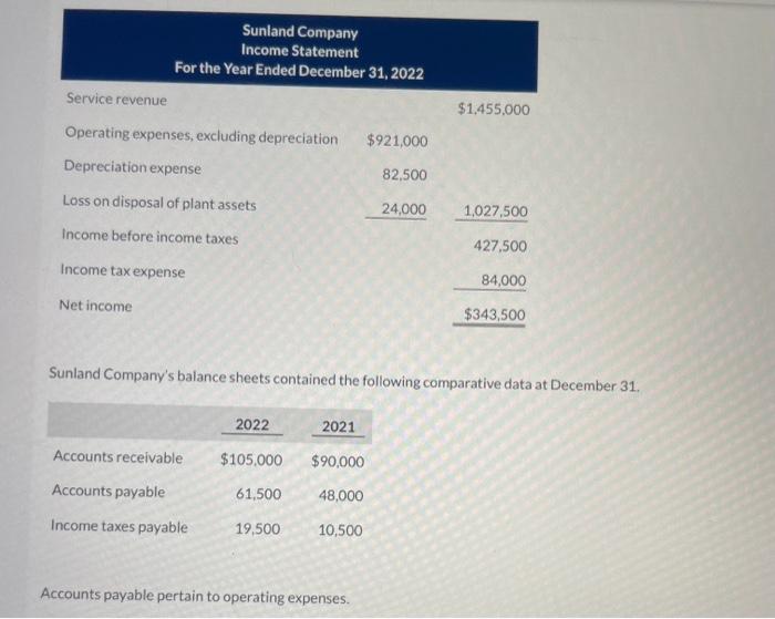 Solved Sunland Company S Balance Sheets Contained The Chegg