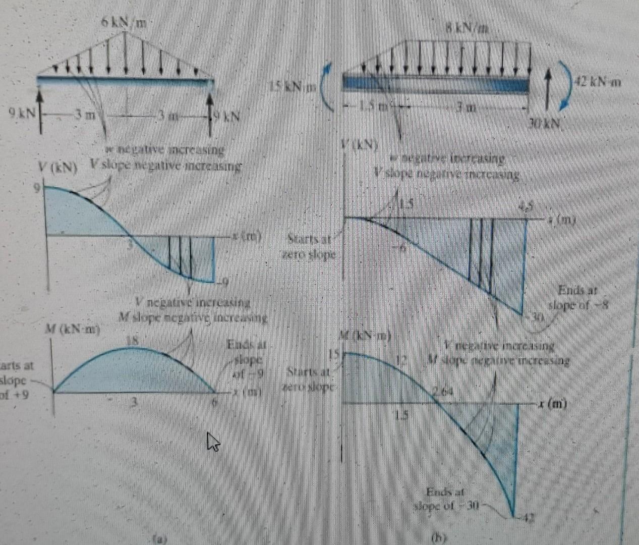 Solved Find The Sfd And Bmd Using The Cross Sectional Chegg