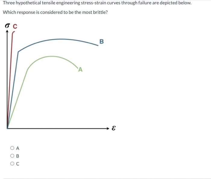 Solved Three Hypothetical Tensile Engineering Stress Strain Chegg